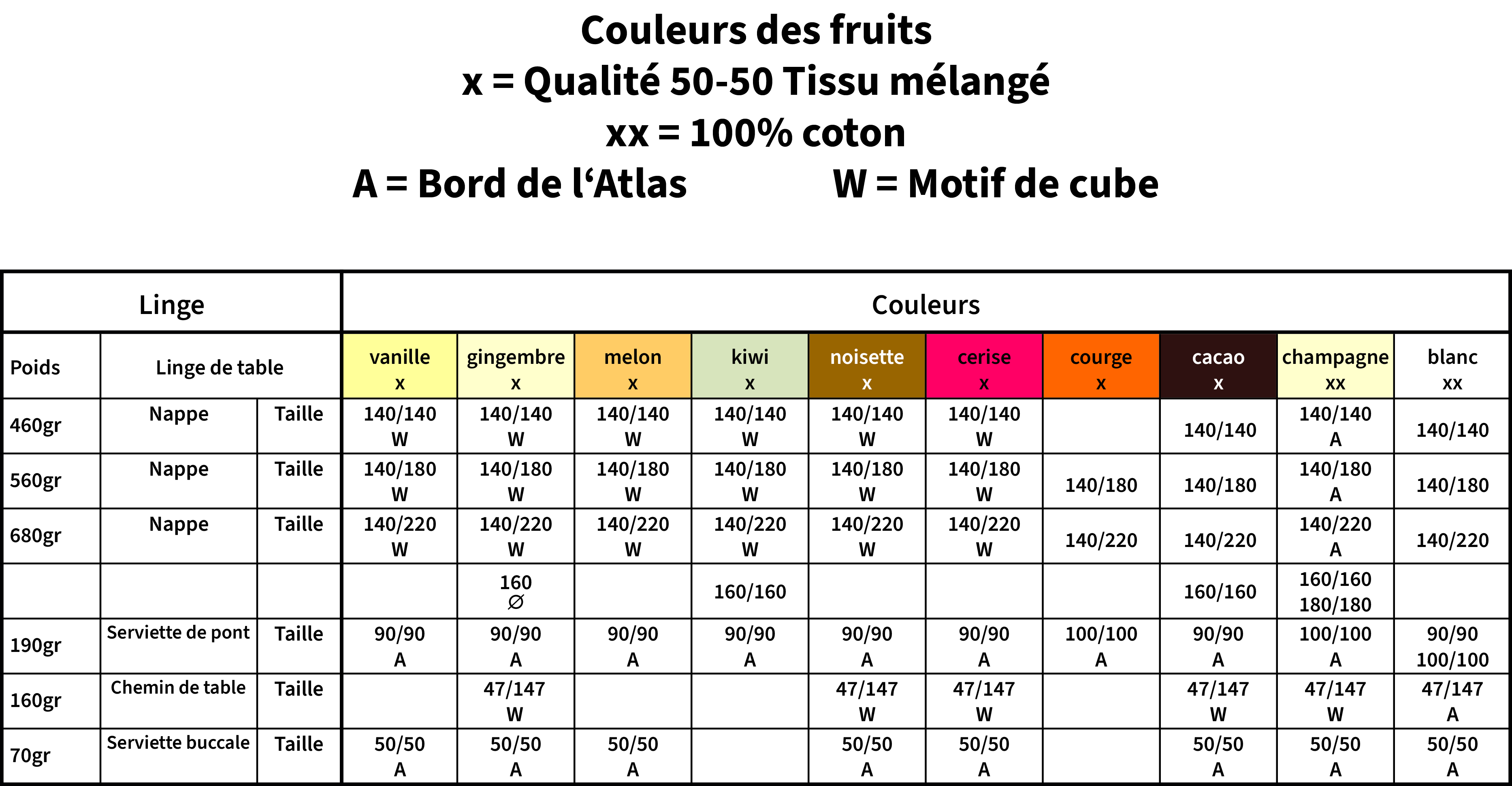 Tableau des couleurs fruitées